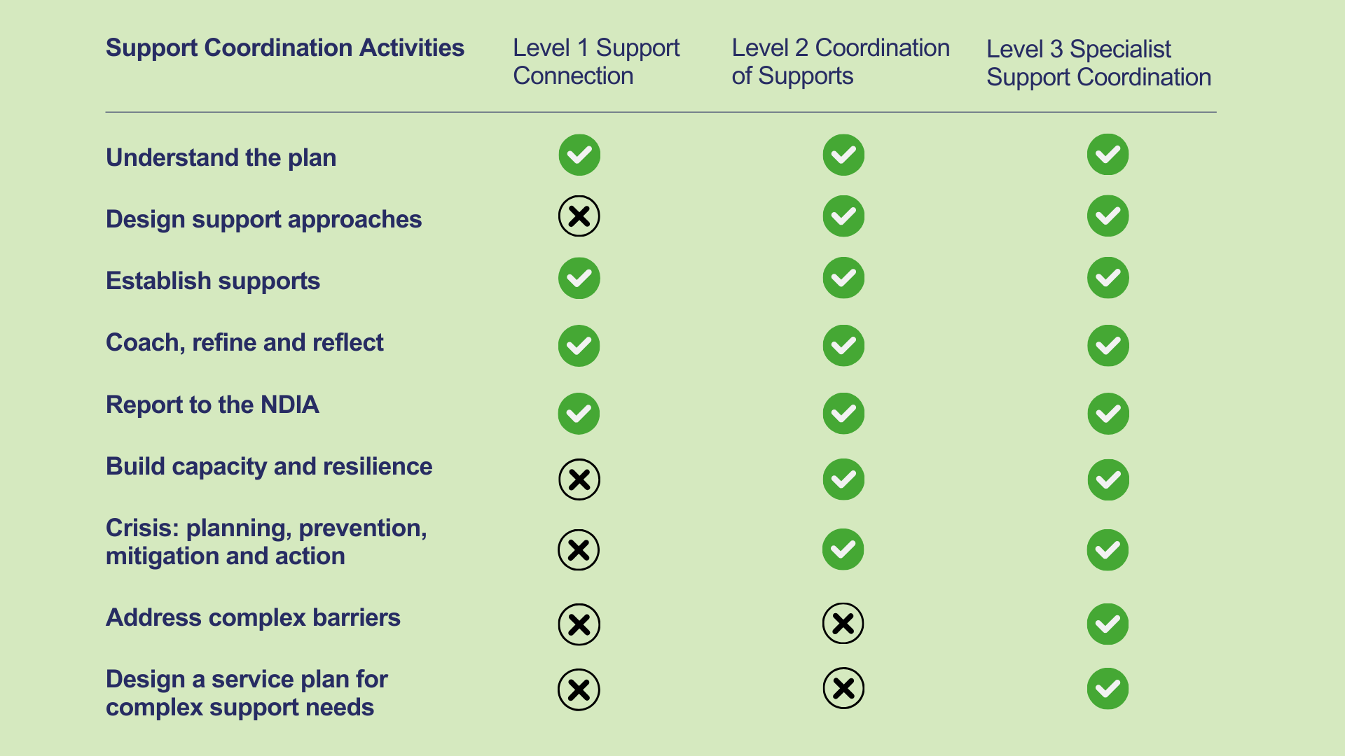 easy understand typical activities for different level of support coordination